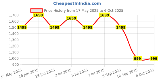 amazon.in Ant Esports Gaming Keyboard MK1000 TKL Mechanical Multicolor LED Backlit Wired -Black with Outemu Blue Switch ant esports Price History Graph from 17 May 2025 to 5 Oct 2025