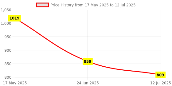 amazon.in Ant Esports GCB70 ARGB GPU Holder & Anti-Sag Bracket with Built-in ARGB Strip (White) ant esports Price History Graph from 17 May 2025 to 12 Jul 2025