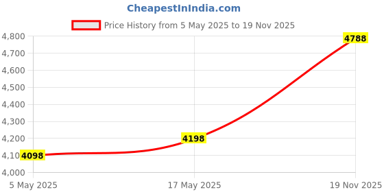 amazon.in Ant Esports Glass ICE-100 Mid-Tower Computer Case/Gaming Cabinet - Black | Supports ATX, Micro-ATX, Mini-I Price History Graph from 5 May 2025 to 19 Nov 2025