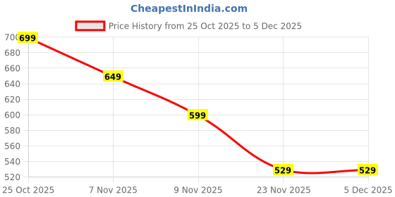 amazon.in Ant Esports Glorious Leather Mouse Pad/Desk Pad Protector 900×400×3MM |PU Leather Waterproof Desk Mat for Office & Gaming |Anti-Skid, Non-Slip Back, Extended Mouse Pad, Keyboard Mat, Laptop Mat –Brown Price History Graph from 25 Oct 2025 to 4 Dec 2025