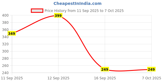 amazon.in Ant Esports GM100 Optical Gaming Mouse, 7 Button Wired USB Mouse, 4000 FPS Sensor, 3600 DPI, RGB Lighting, 1.5m PVC Cable, Ergonomic Design, for Windows PC, Laptop, Gaming & Office Use – Black & White Price History Graph from 11 Sep 2025 to 6 Oct 2025
