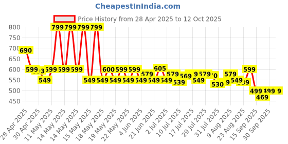 amazon.in Ant Esports GM320 RGB Optical Wired Gaming Mouse | 8 Programmable Buttons | 12800 DPI ant esports Price History Graph from 28 Apr 2025 to 12 Oct 2025