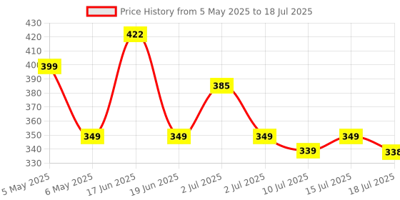 amazon.in Ant Esports GM325 PRO Mini Wireless Static RGB Gaming Mouse, 2.4G Wireless, 5 Buttons, USB Nano Receiver, Black Price History Graph from 5 May 2025 to 15 Jul 2025