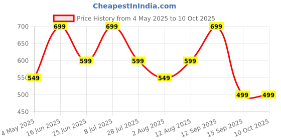 amazon.in Ant Esports GM330 RGB Optical Wired Gaming Mouse - Black, Multicolor Backlit Lighting, 12800 DPI Optical Sensor with Software, Light Weight and Flexible Braided Cable Price History Graph from 4 May 2025 to 9 Oct 2025