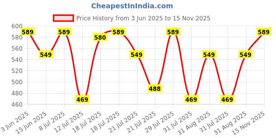 amazon.in Ant Esports GM333 RGB Wired High End Optical Ergonomic Gaming Mouse with 12800 DPI 1.5M Braided Cable Comes with Latest Inbuilt Software Huano Switches with Rubber Coated Top Cover - Black/Red/Yellow Price History Graph from 3 Jun 2025 to 15 Nov 2025