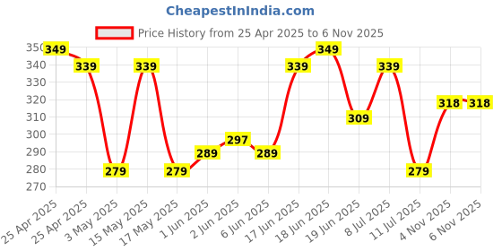 amazon.in Ant Esports GM50 USB Optical Gaming Wired Mouse I 3600 DPI I Multicolour LED Lights I Ergonomic Design I Braided Cable - Black ant esports Price History Graph from 25 Apr 2025 to 6 Nov 2025