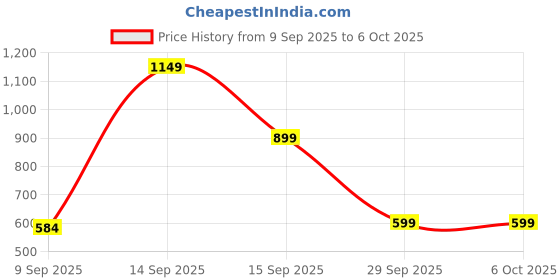amazon.in Ant Esports GM610 7D Crystal Full RGB Gaming Mouse, Instant 825 Chip, 7 Adjustable DPI Up to 12800, Lightweight Mouse, 7 Buttons, Ergonomic Gamer Mice for Windows/Laptop/PC/Mac OS- White Price History Graph from 9 Sep 2025 to 6 Oct 2025