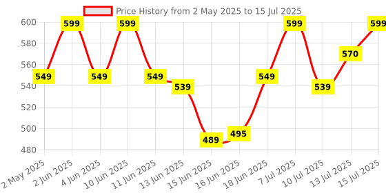 amazon.in Ant Esports GM690 PRO 2.4Gz Bluetooth Wireless Gaming Mouse Honeycomb Wireless Mouse Rechargeable Mouse with RGB, 3 Adjustable DPI for Laptop, PC, Computer, Desktop, Notebook_Black ant esports Price History Graph from 2 May 2025 to 15 Jul 2025