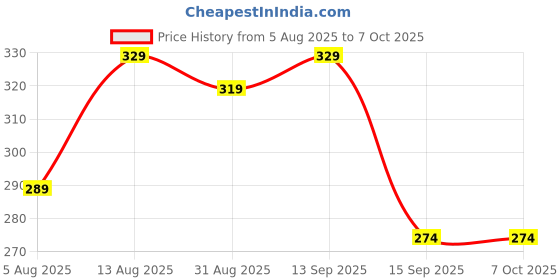 amazon.in Ant Esports GM80 USB RGB Wired 6 Programmable Buttons, 3200 DPI Adjustable, Optical Gamer Gaming Mice Gaming Mouse with Multicolour LED Lights - Black Price History Graph from 5 Aug 2025 to 7 Oct 2025