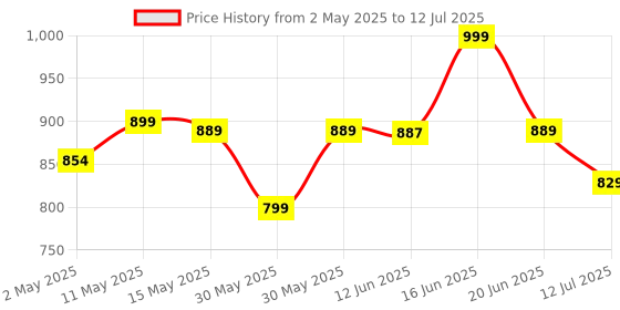 amazon.in Ant Esports GP110 Wired Gamepad, Compatible for PC & Laptop Computer (Windows 10/8 /7) / PS3 / Android Price History Graph from 2 May 2025 to 12 Jul 2025
