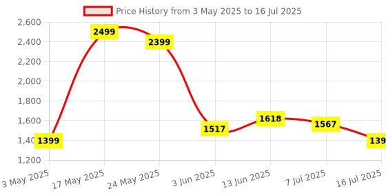 amazon.in Ant Esports GP310R Wireless Game-Pad with Neon RGB, Support PS4, PS3, Xbox360 Gaming Console, PC, Android tv Set, Android Media Box, D-Input & X-Input Mode for Windows System Price History Graph from 3 May 2025 to 16 Jul 2025