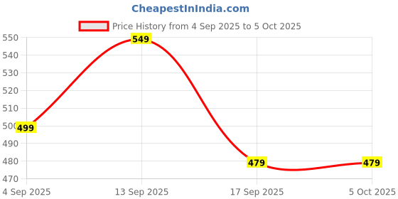amazon.in Ant Esports GS195 Computer Speakers with Colorful RGB Lights 10Watts, USB Powered 3.5mm Aux- in Mini PC Speakers, Small Computer Speakers USB Powered 3.5mm Aux Speaker for PC,Laptop,Tablet,Phone Price History Graph from 4 Sep 2025 to 5 Oct 2025