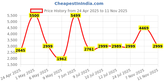 amazon.in Ant Esports GS80,80W 2.1 Channel Bluetooth Multimedia RGB Speaker with Subwoofer Satellite Speaker, Digital LED Display, Remote, Digital FM, USB & SD Card, Strong Bass, Perfect for Music – Gun Black ant esports Price History Graph from 24 Apr 2025 to 11 Nov 2025