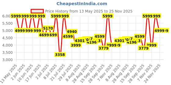 amazon.in Ant Esports GW V3 PC Steering Wheel 270° Degree Vibration Gaming Steering Wheel with Shifter and Pedal for PC, Xbox Series X|S, Xbox One. Price History Graph from 13 May 2025 to 24 Nov 2025
