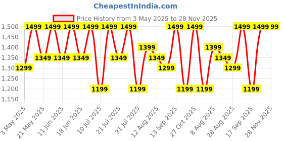 amazon.in Ant Esports H1100 Pro RGB Wired Over Ear Gaming Headphones for PC / PS4 / PS5 / Xbox One / Switch1 with mic Frost White Price History Graph from 3 May 2025 to 28 Nov 2025