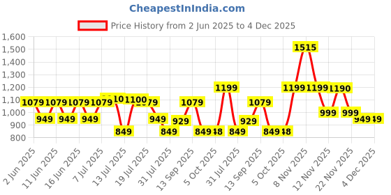 amazon.in Ant Esports H530 Multi-Platform Pro RGB Gaming Headsetfor PC / PS4 / PS5 / Xbox One / Switch1 with mic, Black Red ant esports Price History Graph from 2 Jun 2025 to 3 Dec 2025