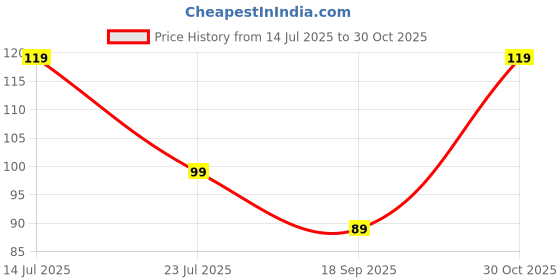 amazon.in Ant Esports Hexa Mouse Pad 260X210X3mm Anti-fray Stitching, Waterproof Surface & Non-Slip Rubber Base Stitched Edges Gaming Mouse Mat for Laptop, Compatible with Laser and Optical Mice – Black Hexagon Price History Graph from 14 Jul 2025 to 30 Oct 2025