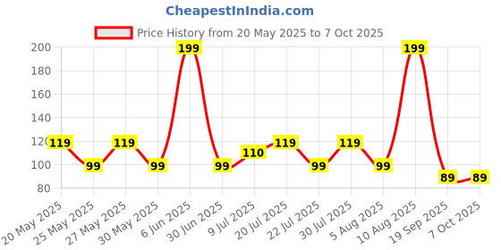 amazon.in Ant Esports Hexa Mouse Pad, Anti-fray Stitching, Waterproof Surface & Non-Slip Rubber Base with Stitched Edges Gaming Mouse Mat for Laptop, Compatible with Laser and Optical Mice – Blue Hexagon Price History Graph from 20 May 2025 to 7 Oct 2025