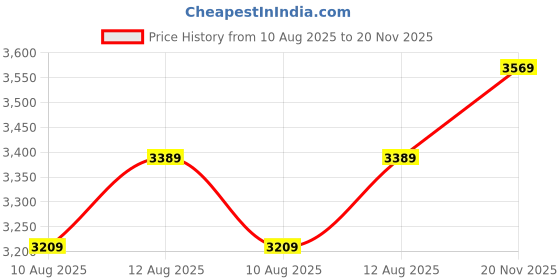 amazon.in Ant Esports ICE-110 Mid-Tower Computer Case/Gaming Cabinet - Black | Supports E-ATX, ATX, Micro-ATX, Mini-ITX | Pre-Installed 3 x 120mm Front Fans and 1 x 120 mm Rear Fan Price History Graph from 10 Aug 2025 to 20 Nov 2025