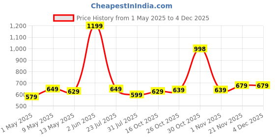 amazon.in Ant Esports ICE-C200 V2 CPU Cooler/CPU Fan with Rainbow LED Fan | Support - Intel : LGA1700 / 115X / 1200/1366 x 775 & AMD : AM5, AM4, AM3+, AM3, AM2+, FM2, FM1 Price History Graph from 1 May 2025 to 2 Dec 2025