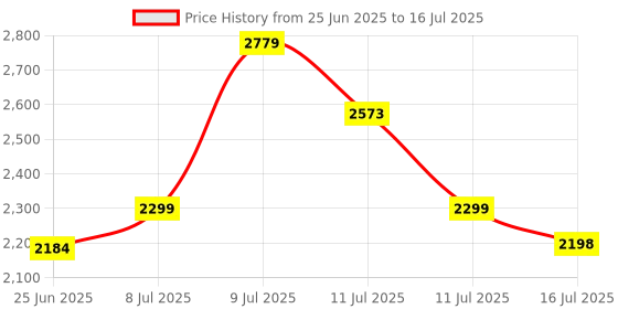 amazon.in Ant Esports JS55 Flight Simulator Controls, Flight Joystick Controls With Vibration Function and Throttle Controls Wired Flight Stick for PC Windows XP/VISTA/7/8/10/Computer/Laptop(PC only) Price History Graph from 25 Jun 2025 to 16 Jul 2025