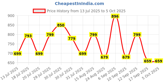 amazon.in Ant Esports KM 1410 Wired Gaming Keyboard and Mouse Combo, RGB LED Backlit, 25 Keys Anti-ghosting Water Resistant Membrane Keyboard Price History Graph from 13 Jul 2025 to 5 Oct 2025