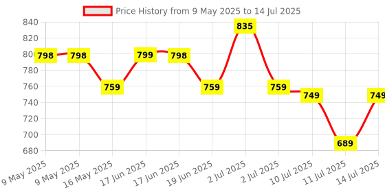 amazon.in Ant Esports KM1610 LED Keyboard and Mouse Combo, 104 Keys Rainbow Backlit Keyboard and 7 Colour RGB Mouse, White Gaming Keyboard and Mouse Combo for PC Laptop Xbox PS4 Gamers and Work ant esports Price History Graph from 9 May 2025 to 14 Jul 2025