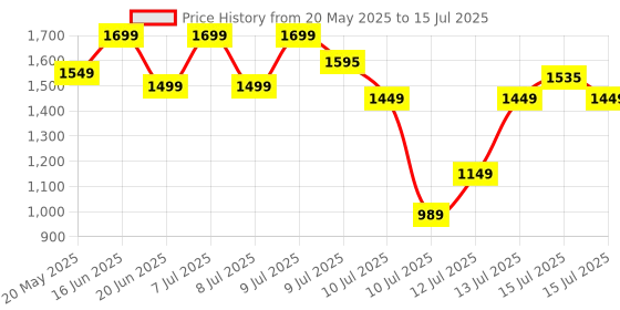 amazon.in Ant Esports KM500W Pro Wireless Gaming Keyboard Mouse Combo, Rechargeable 104 Key LED Light Up Keyboard Ergonomic Wireless Gaming Mouse, Backlit Mouse Keyboard for Xbox PS5 PS4 PC Laptop ant esports Price History Graph from 20 May 2025 to 15 Jul 2025