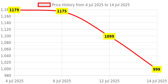 amazon.in Ant Esports KM540 Gaming Backlit Keyboard and Mouse Combo, LED Wired Keyboard, Ergonomic & Wrist Rest Keyboard, Programmable Mouse for PC/Laptop/Mac Black Price History Graph from 4 Jul 2025 to 14 Jul 2025