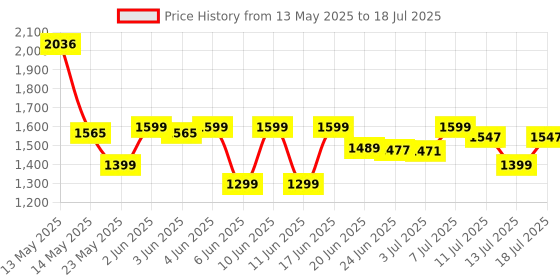 amazon.in Ant Esports KM730 Pro Gaming Wireless TKL Keyboard Mouse Combo Rechargeable RGB Backlit Tenkeyless Compact 87 Keys 6 Button for Computer Laptop PS4 PS5 - XP/7/8/10 iMac MacBook Xbox one X – Black Price History Graph from 13 May 2025 to 13 Jul 2025