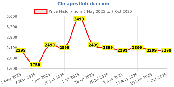 amazon.in Ant Esports MA112 Dual Arm Articulating Monitor Desk Mount, Fully Adjustable Steel Stand with C-Clamp Grommet Base,VESA,Swivel, Rotation, Tilt and Height Adjustment, Holds 2 Screens up to 30"-Black ant esports Price History Graph from 3 May 2025 to 7 Oct 2025