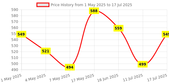 amazon.in Ant Esports MK 1700 Wired Membrane Gaming Keyboard –with Backlit RGB LED, USB-A Connection, Quiet Keystrokes, 12 Multimedia Function Keys - for Computer, PC, Desktop, Gamer– 1 Year Warranty–Mercury Price History Graph from 1 May 2025 to 17 Jul 2025