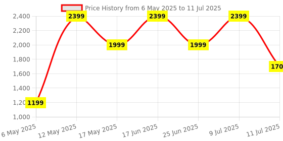amazon.in Ant Esports MK1800 TKL Mechanical Wired Gaming Keyboard Blue Switch Hot-Swap Mech Keyboard 17 Modes RGB Backlit 87 Anti-Ghosting Anti Ghosting Keys, Dual Colour Injection Moulded Keycaps for PC-Black Price History Graph from 6 May 2025 to 11 Jul 2025