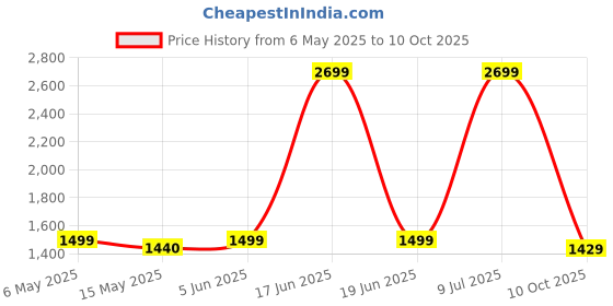 amazon.in Ant Esports MK1850 Mechanical Wired Gaming Keyboard Red Switch Hot-Swap Mech Keyboard with Volume Knob 17 Modes RGB Backlit Full Keys Anti-Ghosting, Dual Colour Injection Moulded Keycaps for PC-Black ant esports Price History Graph from 6 May 2025 to 10 Oct 2025
