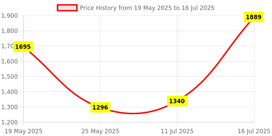 amazon.in Ant Esports MK1850 Mechanical Wired Gaming Keyboard, Red Switch, Hot-Swap, RGB Backlit, 104 Keys, USB-C, PC, Black ant esports Price History Graph from 19 May 2025 to 16 Jul 2025