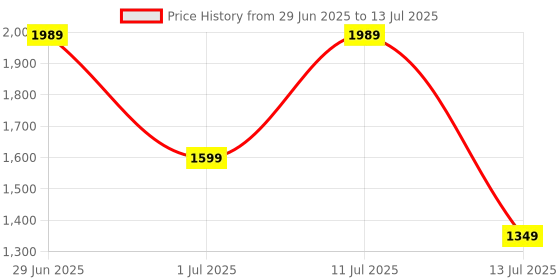 amazon.in Ant Esports MK3400 Pro V3 Mechanical RGB Gaming Keyboard, 104 Keys-Brown Switch, Multicolour Backlit, Anti-Ghosting, USB Wired, Media Keys, 12 LED Modes, for PC, Mac, Windows, Linux – White Price History Graph from 29 Jun 2025 to 13 Jul 2025
