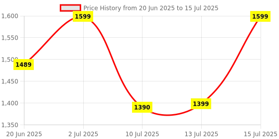 amazon.in Ant Esports MK3400 Pro V3 Mechanical RGB Gaming Keyboard, 104 Keys-Red Switch, Multicolour Backlit, Anti-Ghosting, USB Wired, Media Keys, 12 LED Modes, for PC, Mac, Windows, Linux – White Price History Graph from 20 Jun 2025 to 15 Jul 2025