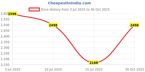 amazon.in Ant Esports MK3400 Pro V3 Mechanical RGB Gaming Keyboard – White GM610 7D Crystal Full RGB Gaming Mouse- White Price History Graph from 3 Jul 2025 to 30 Oct 2025