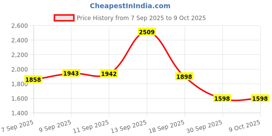 amazon.in Ant Esports MK3400 V3 Pro Mechanical Gaming Keyboard & Ant Esports GM610 7D Crystal Full RGB Gaming Mouse - White Price History Graph from 7 Sep 2025 to 8 Oct 2025