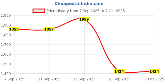 amazon.in Ant Esports MK3400 V3 Pro Mechanical Gaming Keyboard & Ant Ghost 50 Plug and Play RGB 8 Programable Buttons High End 12800 DPI 1000hz Pooling Rate Optical Ergonomic Wired Gaming Mouse -White Price History Graph from 7 Sep 2025 to 6 Oct 2025