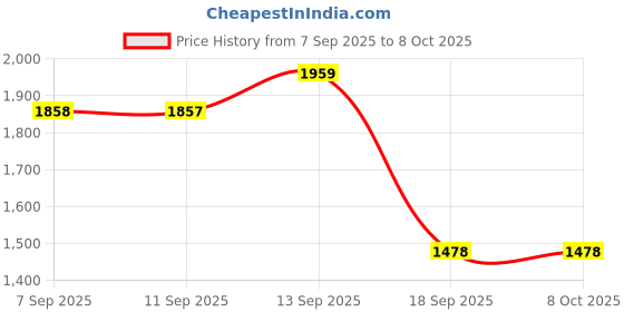 amazon.in Ant Esports MK3400 V3 Pro Mechanical Gaming Keyboard & Ant Ghost 50 RGB Gaming Mouse – Black Price History Graph from 7 Sep 2025 to 6 Oct 2025