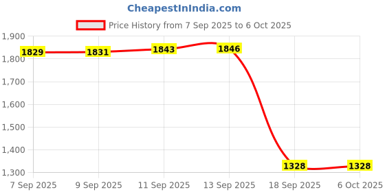 amazon.in Ant Esports MK3400 V3 Pro Mechanical Gaming Keyboard & Ant Value GM1001 USB Wired Gaming Mouse Price History Graph from 7 Sep 2025 to 6 Oct 2025