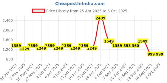 amazon.in Ant Esports MK3400 V3 Pro Mechanical Gaming Keyboard, RGB 104 Keys Ultra-Slim LED Backlit USB Wired Keyboard with Blue Switch, Durable Keycaps/Anti-Ghosting/Spill-Resistant Mechanical Keyboard for PC Price History Graph from 25 Apr 2025 to 6 Oct 2025