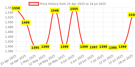 amazon.in Ant Esports MK3500 Mechanical Gaming Keyboard, Red Linear Switches, RGB Rainbow Backlit, 26 Anti Ghosting keys, Removable Wrist Rest,Square Keycaps, Full Size Wired Keyboard for Windows/Mac/PC – Black Price History Graph from 25 Apr 2025 to 15 Jul 2025