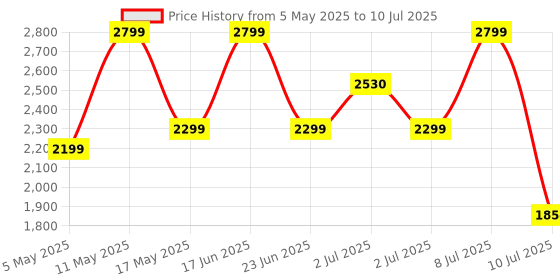 amazon.in Ant Esports MK4000 RGB LED Backlit Aluminium Base Wired Mechanical Gaming Keyboard 104 Keys Mechanical Keyboard, Hot Swappable,Fully Programmable Full Size Gaming Keyboard for PC/Laptop/PS5_Red Switch Price History Graph from 5 May 2025 to 10 Jul 2025