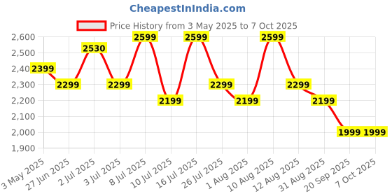 amazon.in Ant Esports MK4100 RGB Mechanical Gaming Keyboard, Outemu Brown Switches Tactile & Clicky – Chroma RGB – Magnetic Wrist Rest – Double Shot ABS Keycaps, Hot Swappable Switches – Mercury Price History Graph from 3 May 2025 to 7 Oct 2025