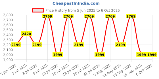 amazon.in Ant Esports MK4500 Pro TKL, with 80% Mechanical Keyboard, 2.4G/BT5.0/Wired, Wireless Bluetooth Mechanical Keyboard 87 Keys, Gaming Keyboard, Red Switch, Black Price History Graph from 5 Jun 2025 to 5 Oct 2025