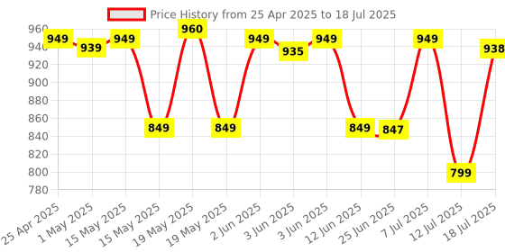 amazon.in Ant Esports MK710 V2 Membrane TKL Wired Gaming Keyboard Mouse Combo 87 UV Coated Mechanical feel Keys Cool RGB Backlight Keyboard,1200-3600 DPI Aero-Jet RGB Gaming Mouse with Type C Adapter_ Mercury Price History Graph from 25 Apr 2025 to 12 Jul 2025
