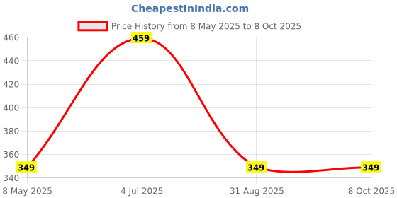 amazon.in Ant Esports MP265 Gaming Mouse Pad-M- Medium with Stitched Edges, Waterproof Non-Slip Base for Gaming & Office – Black Price History Graph from 8 May 2025 to 7 Oct 2025