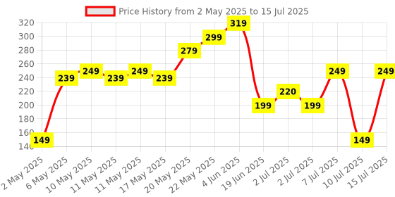 amazon.in Ant Esports MP290 Gaming Mouse Pad-L- Large with Stitched Edges, Waterproof Non-Slip Base for Gaming & Office – Black Price History Graph from 2 May 2025 to 15 Jul 2025
